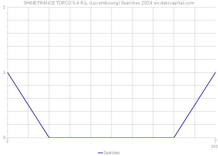 SHINE FRANCE TOPCO S.A R.L. (Luxembourg) Searches 2024 
