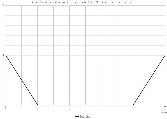 Axel Goethals (Luxembourg) Searches 2024 