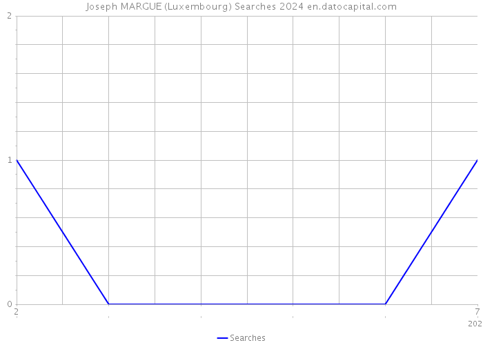 Joseph MARGUE (Luxembourg) Searches 2024 