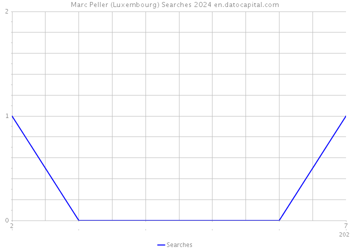 Marc Peller (Luxembourg) Searches 2024 