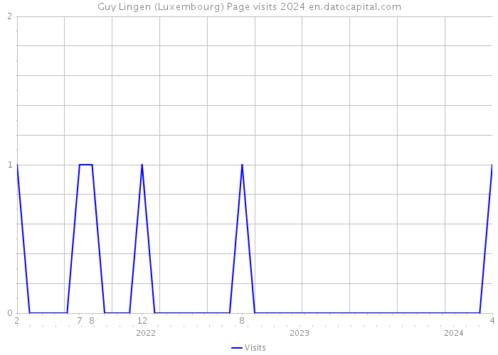 Guy Lingen (Luxembourg) Page visits 2024 
