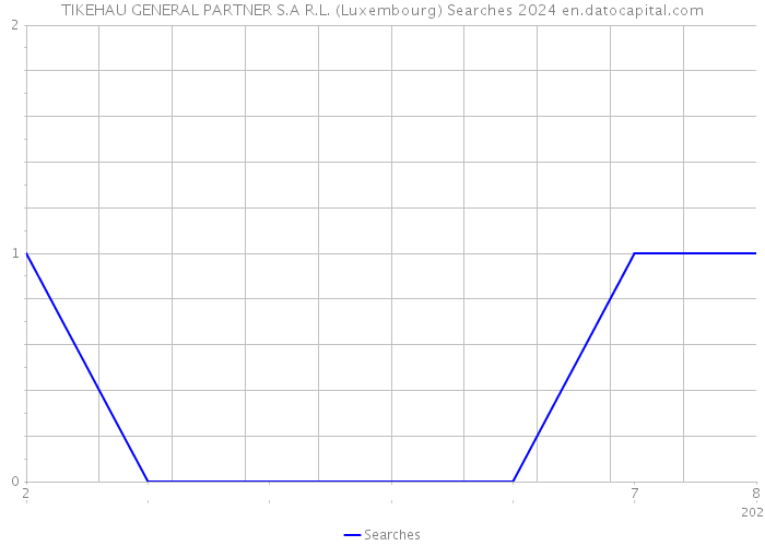 TIKEHAU GENERAL PARTNER S.A R.L. (Luxembourg) Searches 2024 