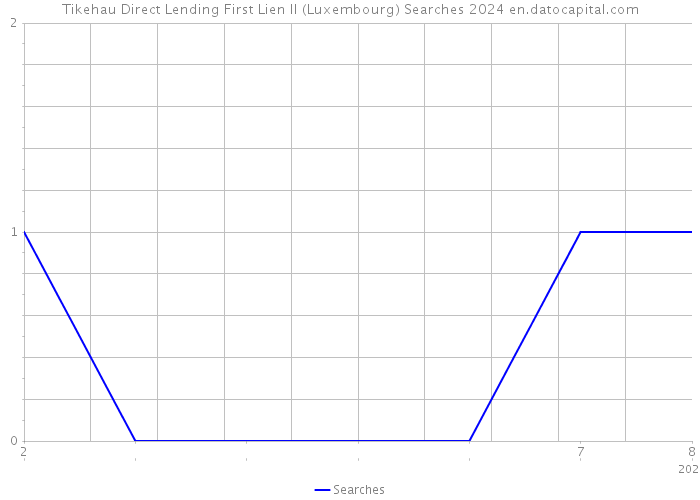 Tikehau Direct Lending First Lien II (Luxembourg) Searches 2024 