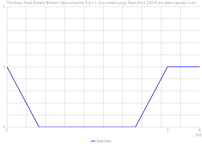 Tikehau Real Estate Britain Opportunity S.à r.l. (Luxembourg) Searches 2024 