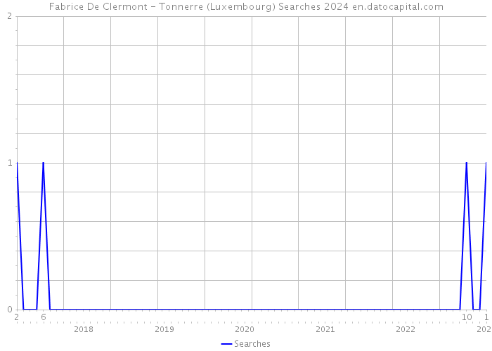 Fabrice De Clermont - Tonnerre (Luxembourg) Searches 2024 