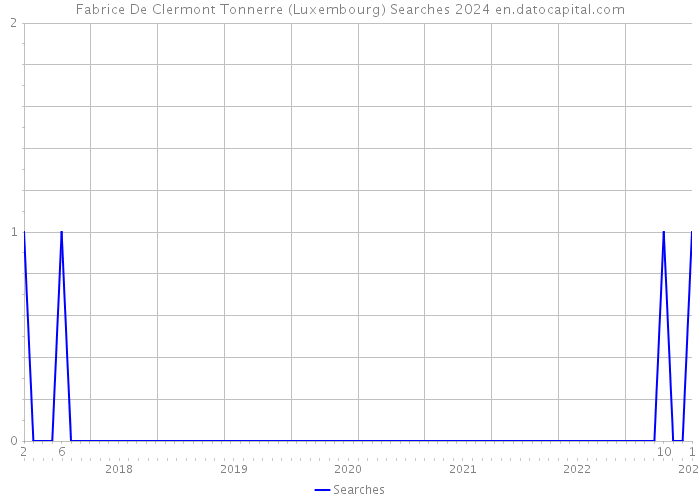 Fabrice De Clermont Tonnerre (Luxembourg) Searches 2024 