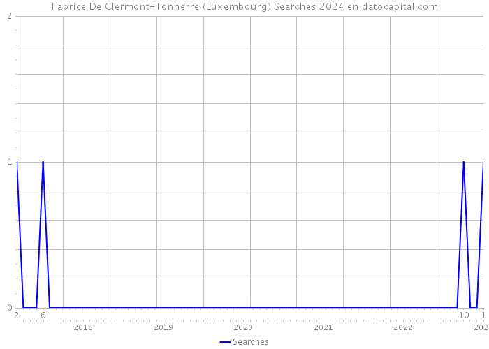 Fabrice De Clermont-Tonnerre (Luxembourg) Searches 2024 