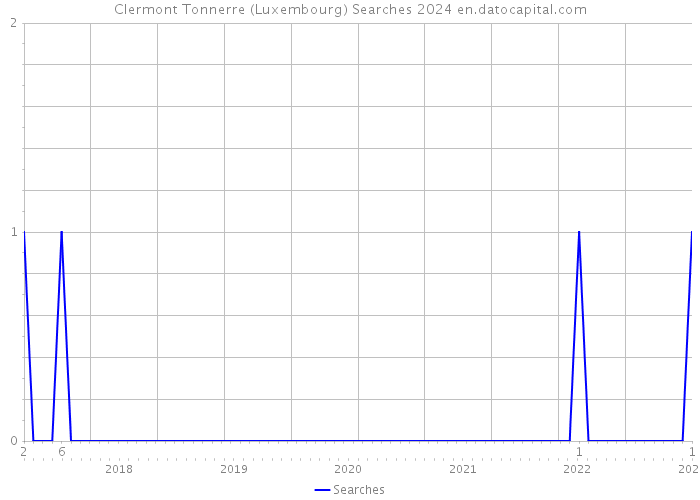 Clermont Tonnerre (Luxembourg) Searches 2024 
