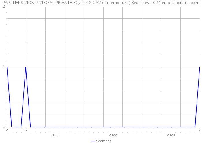 PARTNERS GROUP GLOBAL PRIVATE EQUITY SICAV (Luxembourg) Searches 2024 