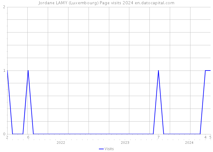 Jordane LAMY (Luxembourg) Page visits 2024 