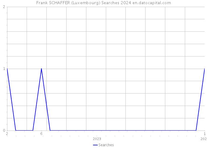 Frank SCHAFFER (Luxembourg) Searches 2024 