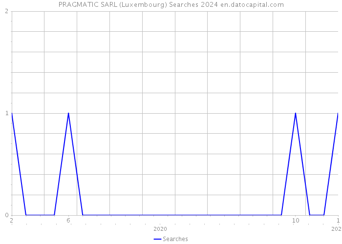 PRAGMATIC SARL (Luxembourg) Searches 2024 