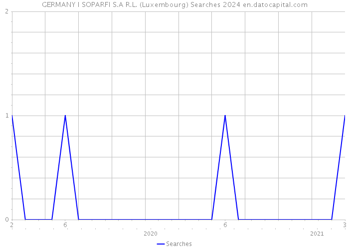 GERMANY I SOPARFI S.A R.L. (Luxembourg) Searches 2024 