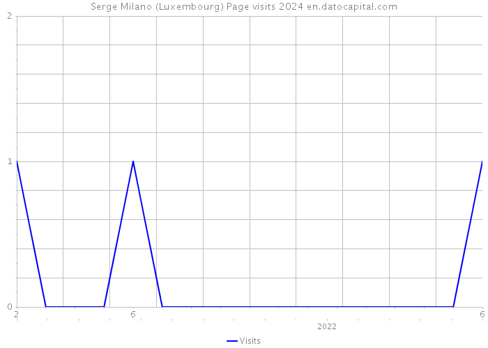 Serge Milano (Luxembourg) Page visits 2024 