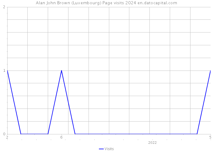 Alan John Brown (Luxembourg) Page visits 2024 