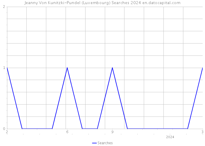Jeanny Von Kunitzki-Pundel (Luxembourg) Searches 2024 