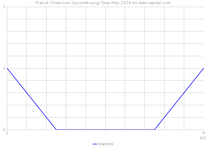 Franck Chekroun (Luxembourg) Searches 2024 