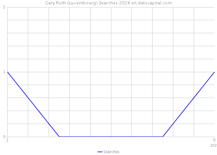 Gary Roth (Luxembourg) Searches 2024 
