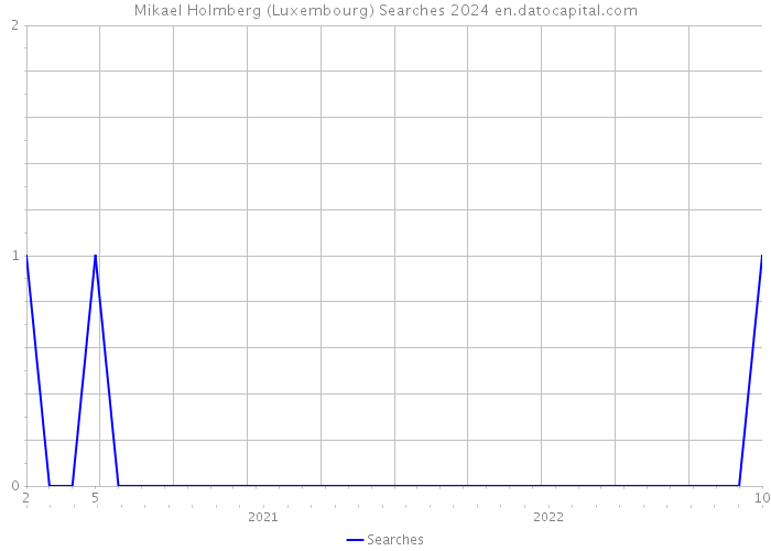 Mikael Holmberg (Luxembourg) Searches 2024 
