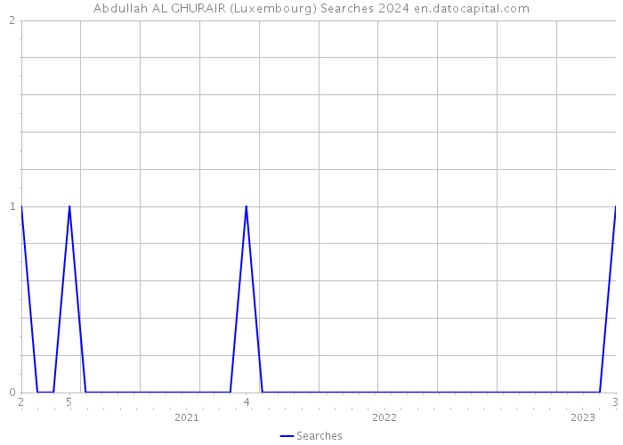 Abdullah AL GHURAIR (Luxembourg) Searches 2024 