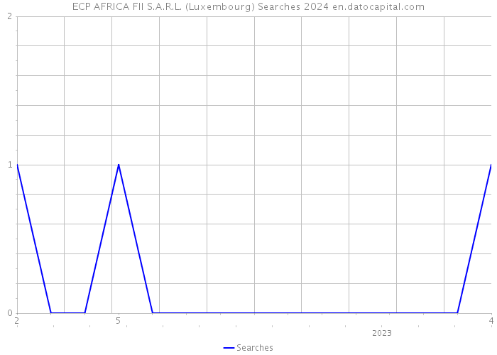 ECP AFRICA FII S.A.R.L. (Luxembourg) Searches 2024 