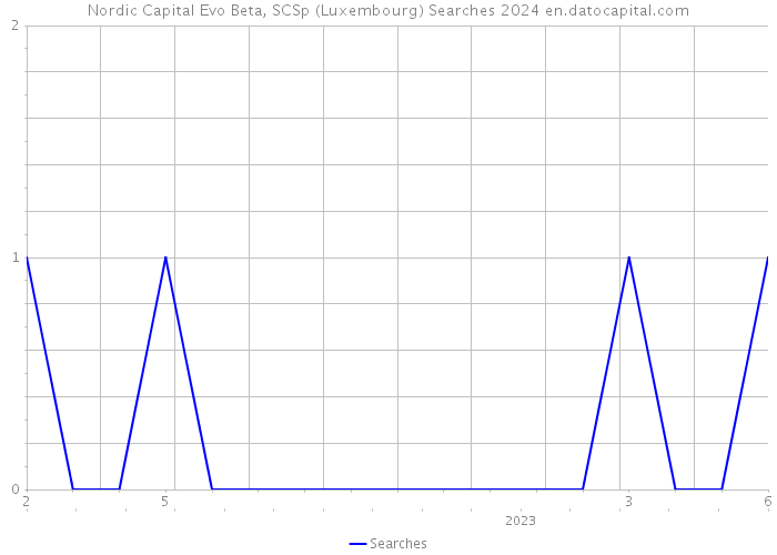Nordic Capital Evo Beta, SCSp (Luxembourg) Searches 2024 