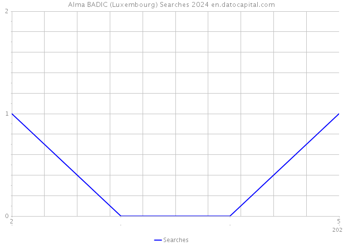 Alma BADIC (Luxembourg) Searches 2024 