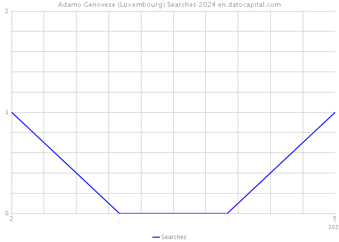 Adamo Genovese (Luxembourg) Searches 2024 