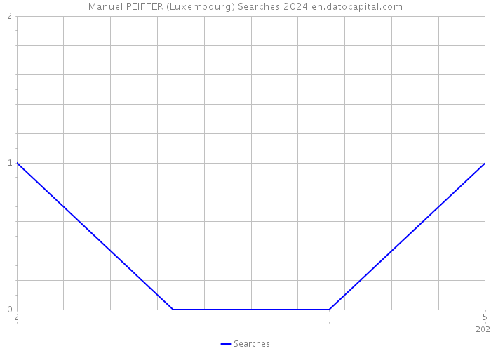 Manuel PEIFFER (Luxembourg) Searches 2024 