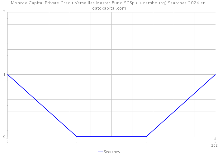 Monroe Capital Private Credit Versailles Master Fund SCSp (Luxembourg) Searches 2024 