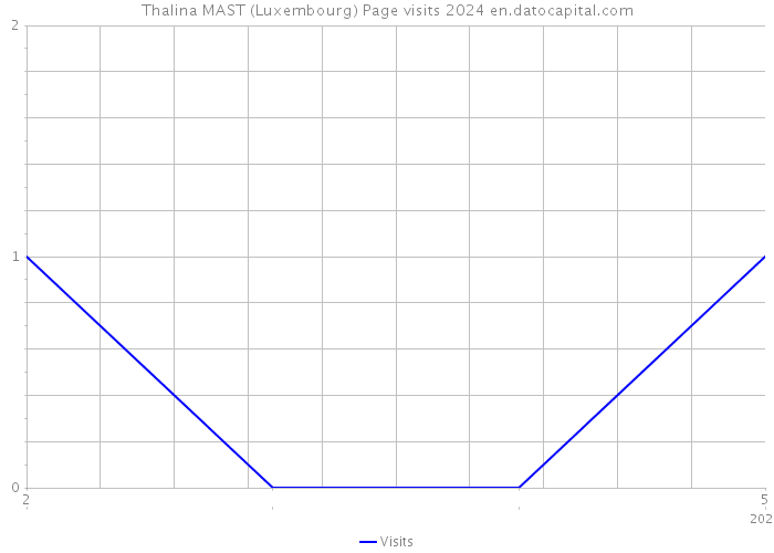 Thalina MAST (Luxembourg) Page visits 2024 