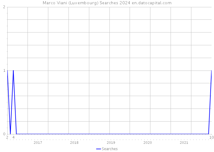 Marco Viani (Luxembourg) Searches 2024 