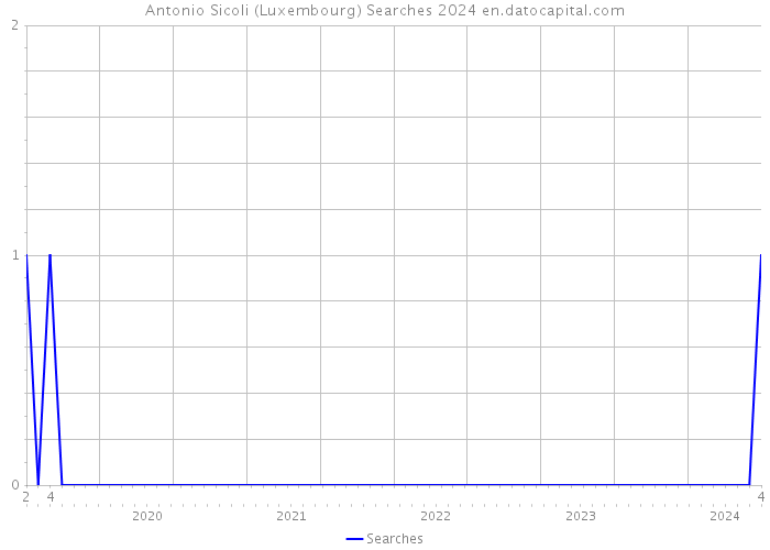 Antonio Sicoli (Luxembourg) Searches 2024 