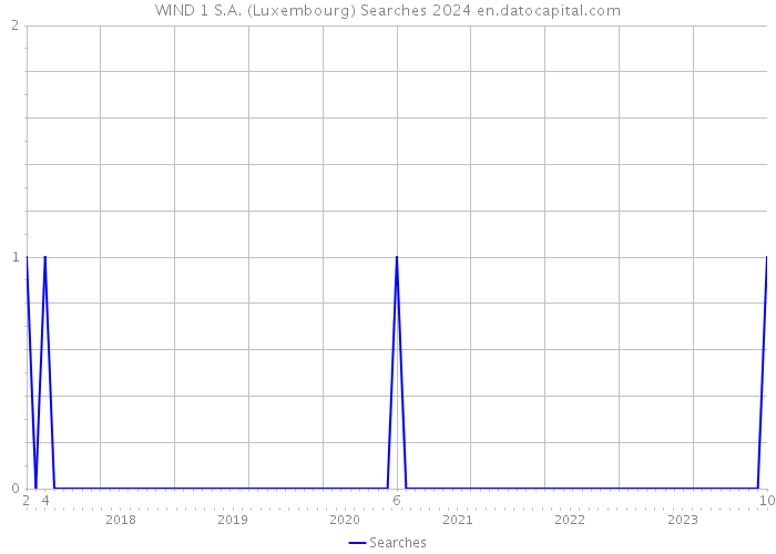 WIND 1 S.A. (Luxembourg) Searches 2024 