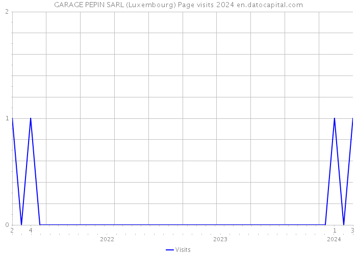 GARAGE PEPIN SARL (Luxembourg) Page visits 2024 