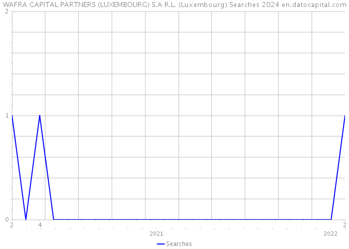 WAFRA CAPITAL PARTNERS (LUXEMBOURG) S.A R.L. (Luxembourg) Searches 2024 