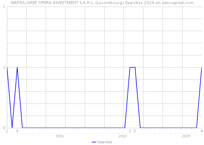 WAFRA/AREF OPERA INVESTMENT S.A R.L. (Luxembourg) Searches 2024 