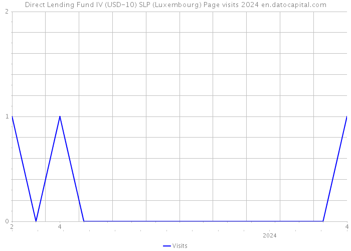Direct Lending Fund IV (USD-10) SLP (Luxembourg) Page visits 2024 