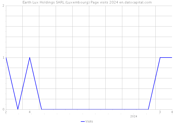 Earth Lux Holdings SARL (Luxembourg) Page visits 2024 