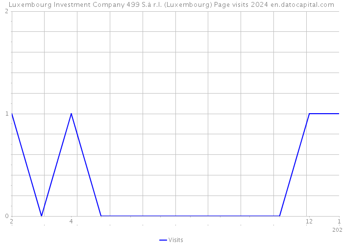 Luxembourg Investment Company 499 S.à r.l. (Luxembourg) Page visits 2024 