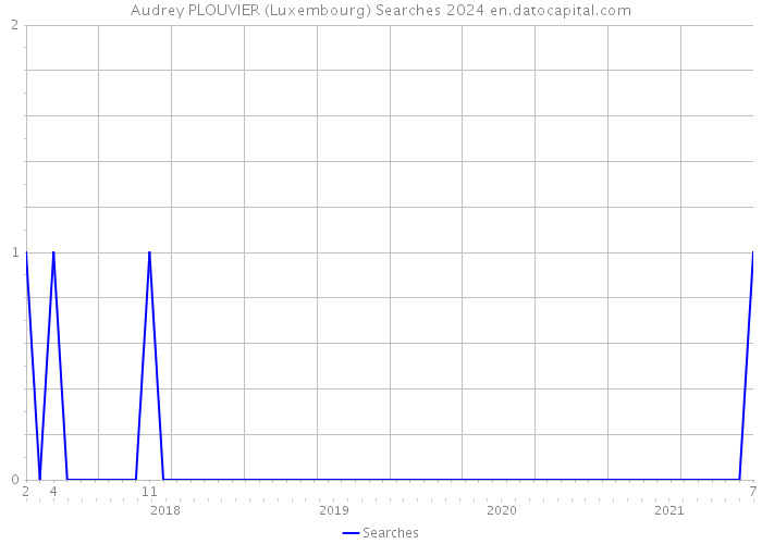 Audrey PLOUVIER (Luxembourg) Searches 2024 
