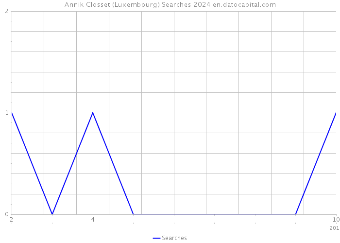 Annik Closset (Luxembourg) Searches 2024 