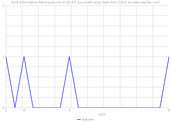 AXA Alternative Participations III SICAV (Luxembourg) Searches 2024 