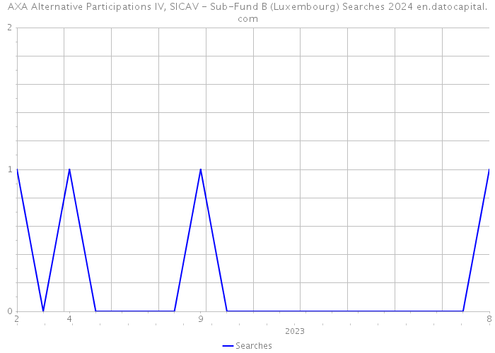 AXA Alternative Participations IV, SICAV - Sub-Fund B (Luxembourg) Searches 2024 