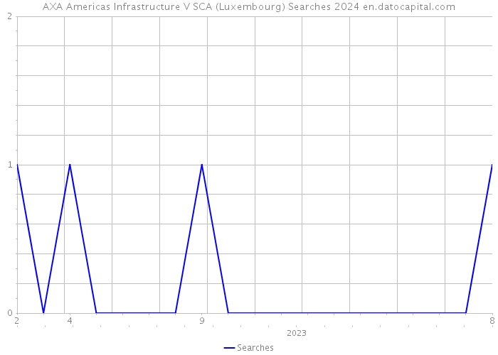 AXA Americas Infrastructure V SCA (Luxembourg) Searches 2024 