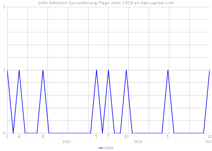 John Atherton (Luxembourg) Page visits 2024 