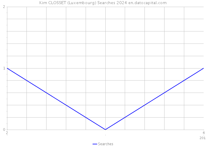 Kim CLOSSET (Luxembourg) Searches 2024 