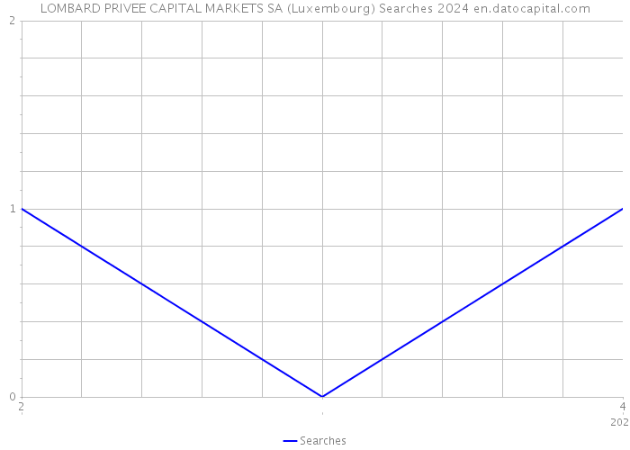 LOMBARD PRIVEE CAPITAL MARKETS SA (Luxembourg) Searches 2024 