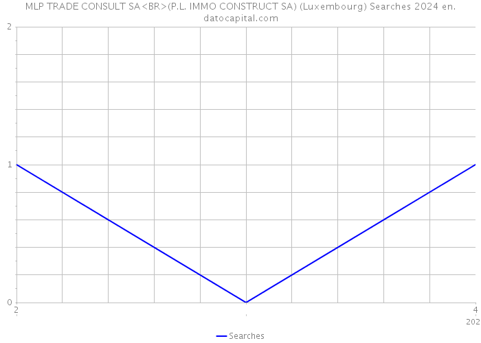 MLP TRADE CONSULT SA<BR>(P.L. IMMO CONSTRUCT SA) (Luxembourg) Searches 2024 
