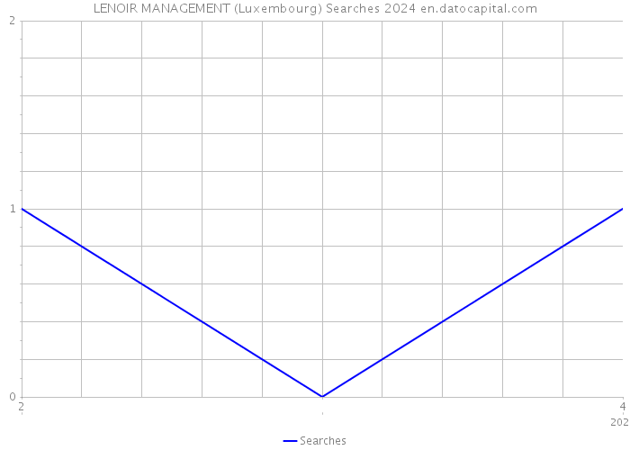 LENOIR MANAGEMENT (Luxembourg) Searches 2024 